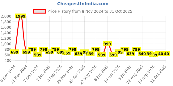 myntra.com La Zoire Floral Printed Georgette Fit & Flare Dress la zoire Price History Graph from 8 Nov 2024 to 30 Oct 2025