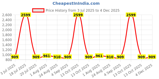 myntra.com La Zoire Floral Printed Round Neck Top With Palazzo la zoire Price History Graph from 3 Jul 2025 to 4 Dec 2025