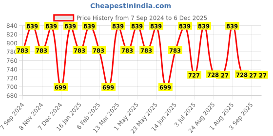 myntra.com La Zoire Floral Printed Ruffled Georgette Fit & Flare Dress la zoire Price History Graph from 7 Sep 2024 to 5 Dec 2025