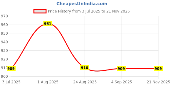 myntra.com La Zoire Floral Printed Top With Palazzo la zoire Price History Graph from 3 Jul 2025 to 20 Nov 2025
