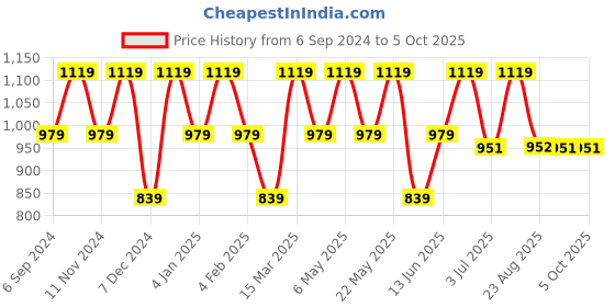 myntra.com La Zoire Flutter Sleeve Georgette Fit and Flare Maxi Dress la zoire Price History Graph from 6 Sep 2024 to 4 Oct 2025