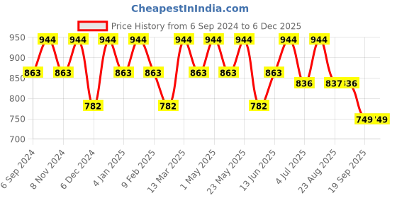 myntra.com La Zoire Foil Print Georgette Maxi Dress la zoire Price History Graph from 6 Sep 2024 to 5 Dec 2025