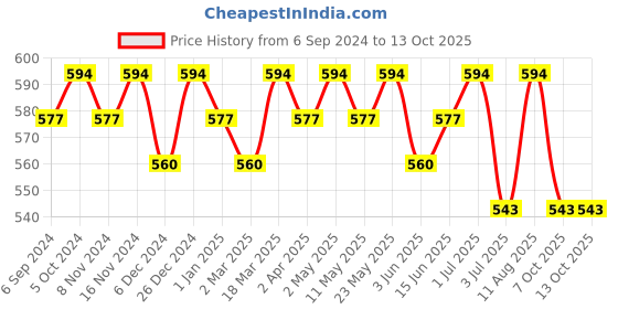 myntra.com La Zoire Green Keyhole Neck Georgette Top la zoire Price History Graph from 6 Sep 2024 to 13 Oct 2025