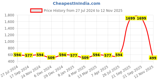 myntra.com La Zoire Green Tie-Up Neck Georgette Top la zoire Price History Graph from 27 Jul 2024 to 12 Nov 2025
