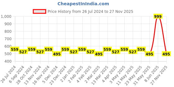 myntra.com La Zoire Grey & Black Animal Print Georgette Top la zoire Price History Graph from 26 Jul 2024 to 27 Nov 2025