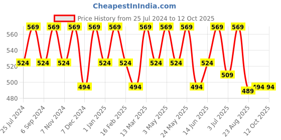 myntra.com La Zoire Grey & White Polka Dots Printed Layered A-line Skirt la zoire Price History Graph from 25 Jul 2024 to 12 Oct 2025