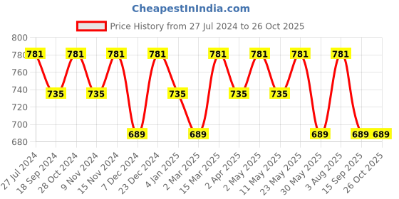 myntra.com La Zoire Grey Print Crepe Cinched Waist Top la zoire Price History Graph from 27 Jul 2024 to 26 Oct 2025