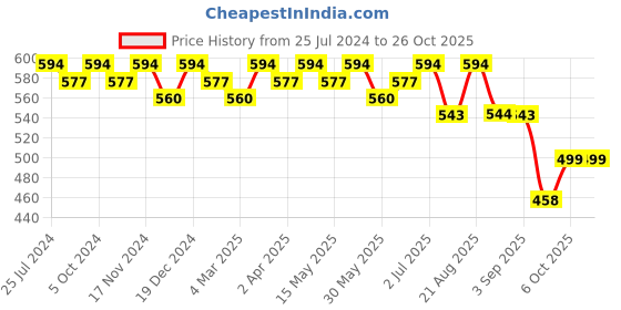 myntra.com La Zoire Grey Tie-Up Neck Crepe Regular Top la zoire Price History Graph from 25 Jul 2024 to 26 Oct 2025