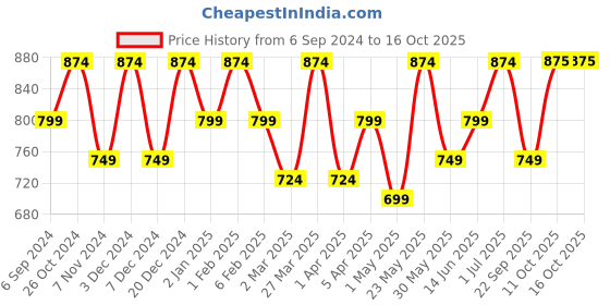 myntra.com La Zoire Lime Green Layered A-Line Dress la zoire Price History Graph from 6 Sep 2024 to 16 Oct 2025