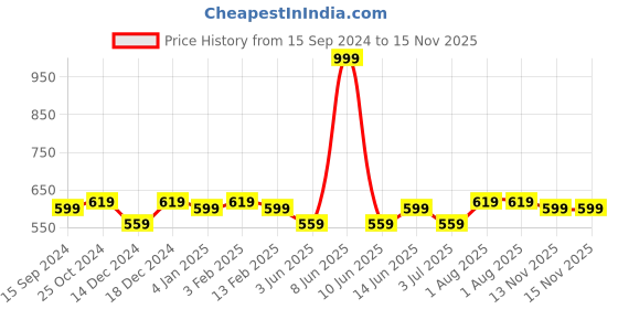 myntra.com La Zoire Maroon & Black Basic Jumpsuit with Lace Inserts la zoire Price History Graph from 15 Sep 2024 to 14 Nov 2025