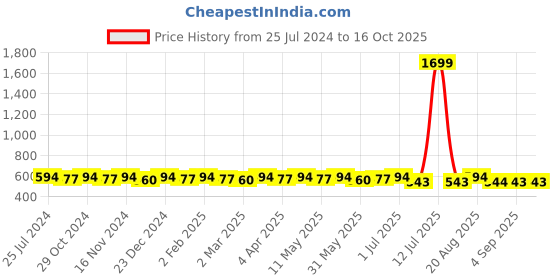 myntra.com La Zoire Maroon Fake Placket Regular Top la zoire Price History Graph from 25 Jul 2024 to 16 Oct 2025