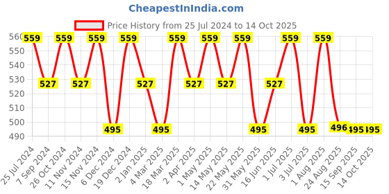 myntra.com La Zoire Maroon Georgette Regular Top la zoire Price History Graph from 25 Jul 2024 to 14 Oct 2025