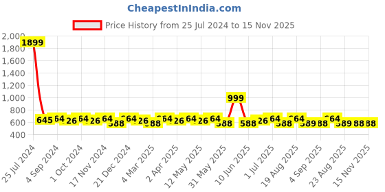 myntra.com La Zoire Maroon Georgette Top la zoire Price History Graph from 25 Jul 2024 to 14 Nov 2025
