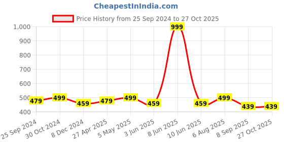 myntra.com La Zoire Maroon Lace Inserts Extended Sleeves Pure Cotton Crop Top la zoire Price History Graph from 25 Sep 2024 to 27 Oct 2025