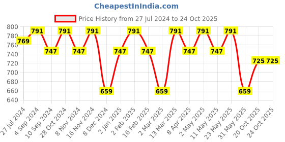 myntra.com La Zoire Mustard Yellow Geometric Embroidered Georgette Top la zoire Price History Graph from 27 Jul 2024 to 22 Oct 2025