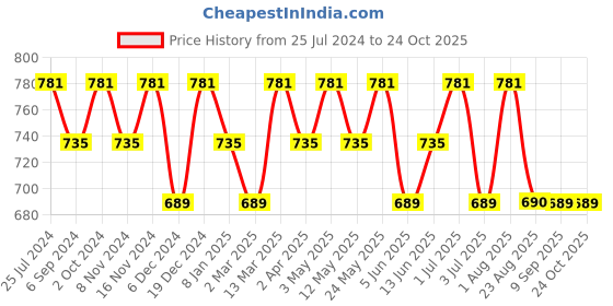 myntra.com La Zoire Mustard Yellow Georgette Dress la zoire Price History Graph from 25 Jul 2024 to 24 Oct 2025