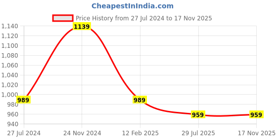myntra.com La Zoire Mustard Yellow Georgette Maxi Dress la zoire Price History Graph from 27 Jul 2024 to 16 Nov 2025