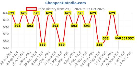 myntra.com La Zoire Mustard Yellow Mandarin Collar Georgette Top la zoire Price History Graph from 29 Jul 2024 to 26 Oct 2025