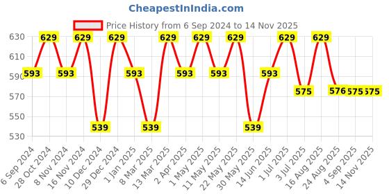 myntra.com La Zoire Mustard Yellow Print Pure Cotton Empire Top la zoire Price History Graph from 6 Sep 2024 to 12 Nov 2025