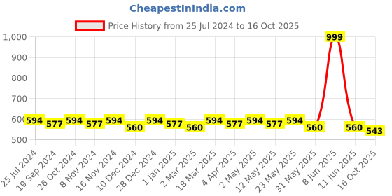 myntra.com La Zoire Mustard Yellow Sheer Georgette Cinched Waist Top la zoire Price History Graph from 25 Jul 2024 to 16 Oct 2025
