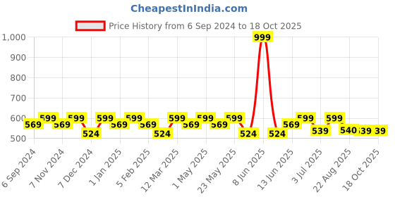 myntra.com La Zoire Mustard Yellow Solid Basic Jumpsuit la zoire Price History Graph from 6 Sep 2024 to 18 Oct 2025