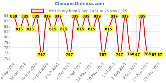 myntra.com La Zoire Navy Blue & White Checked Crepe Maxi Dress la zoire Price History Graph from 4 Sep 2024 to 25 Nov 2025