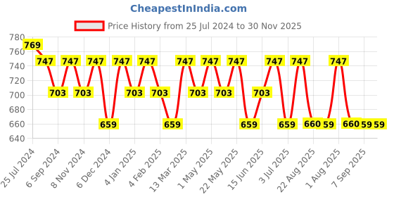 myntra.com La Zoire Navy Blue Floral Printed Georgette Mini Dress la zoire Price History Graph from 25 Jul 2024 to 29 Nov 2025