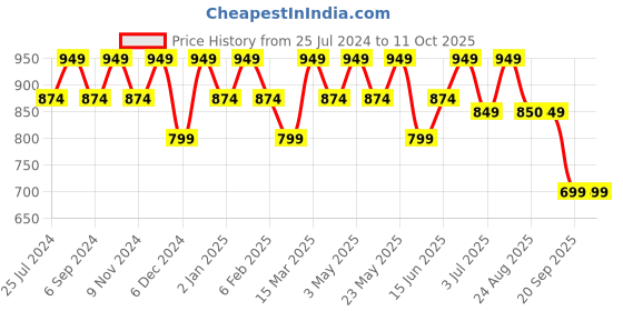 myntra.com La Zoire Navy Blue Georgette Maxi Dress la zoire Price History Graph from 25 Jul 2024 to 11 Oct 2025