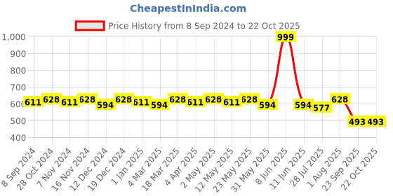 myntra.com La Zoire Navy Blue Georgette Top la zoire Price History Graph from 8 Sep 2024 to 21 Oct 2025