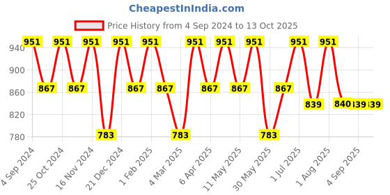 myntra.com La Zoire Navy Printed Maxi Dress la zoire Price History Graph from 4 Sep 2024 to 13 Oct 2025