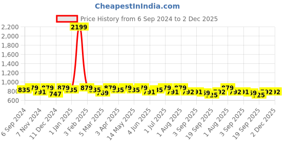 myntra.com La Zoire Off-White Self Design High-Low Top la zoire Price History Graph from 6 Sep 2024 to 1 Dec 2025