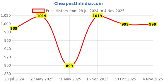 myntra.com La Zoire Olive Green Georgette Maxi Dress la zoire Price History Graph from 28 Jul 2024 to 3 Nov 2025