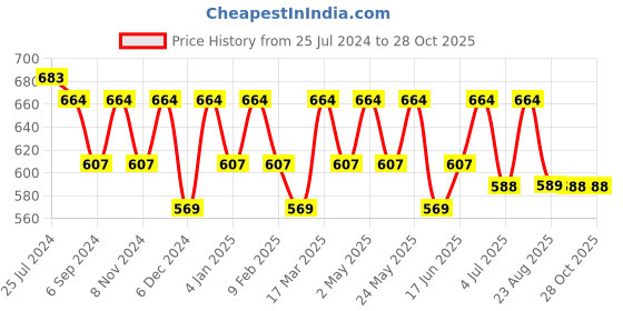 myntra.com La Zoire Olive Green Striped Crepe A-Line Mini Dress la zoire Price History Graph from 25 Jul 2024 to 28 Oct 2025