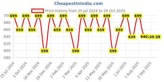 myntra.com La Zoire Olive Green Tie-Up Neck Georgette Top la zoire Price History Graph from 25 Jul 2024 to 29 Oct 2025