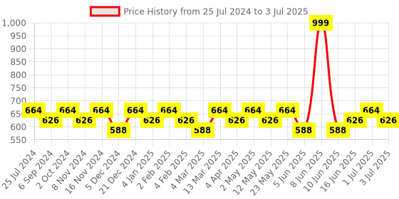 myntra.com La Zoire Olive Green Tie-Up Neck Ruffles Top la zoire Price History Graph from 25 Jul 2024 to 3 Jul 2025
