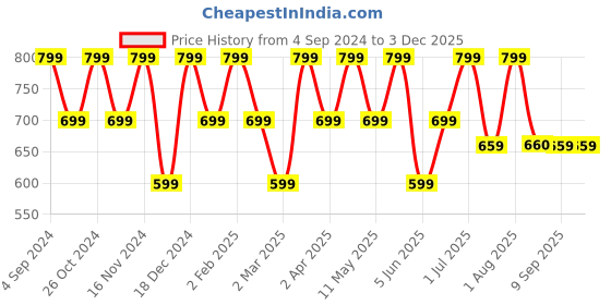 myntra.com La Zoire Peach-Coloured & White Polka Dots Printed Bell Sleeves Fit & Flare Dress la zoire Price History Graph from 4 Sep 2024 to 2 Dec 2025