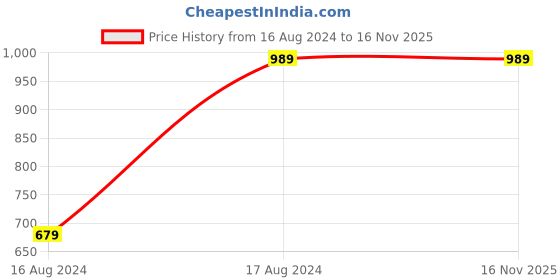 myntra.com La Zoire Peach-Coloured Georgette Maxi Dress la zoire Price History Graph from 16 Aug 2024 to 16 Nov 2025