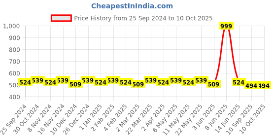 myntra.com La Zoire Peach-Coloured Georgette Top la zoire Price History Graph from 25 Sep 2024 to 9 Oct 2025