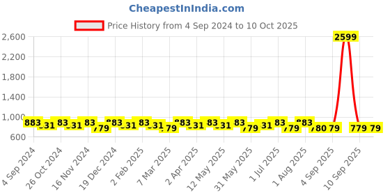 myntra.com La Zoire Peach-coloured Maxi Dress la zoire Price History Graph from 4 Sep 2024 to 10 Oct 2025