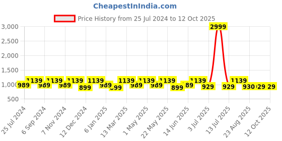 myntra.com La Zoire Peach-Coloured Maxi Dress with Ruffled & Lace Details la zoire Price History Graph from 25 Jul 2024 to 12 Oct 2025