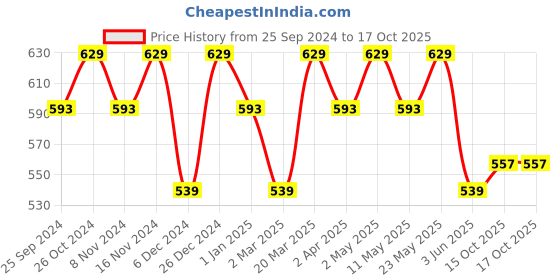 myntra.com La Zoire Pink Floral Print Crepe High-Low Top la zoire Price History Graph from 25 Sep 2024 to 15 Oct 2025