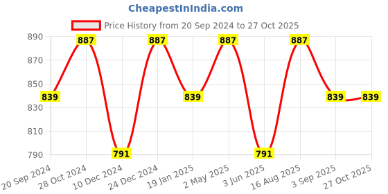 myntra.com La Zoire Pink Geometric Tie-Up Neck Schiffli Pure Cotton Top la zoire Price History Graph from 20 Sep 2024 to 26 Oct 2025
