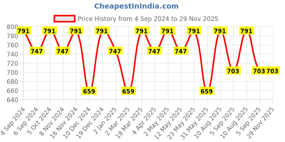 myntra.com La Zoire Pink Solid Georgette A-Line Top la zoire Price History Graph from 4 Sep 2024 to 28 Nov 2025