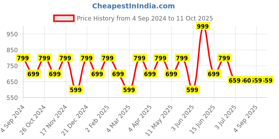 myntra.com La Zoire Polka Dot Print Georgette Fit & Flare Dress la zoire Price History Graph from 4 Sep 2024 to 11 Oct 2025