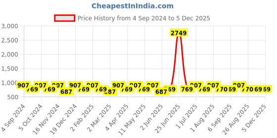 myntra.com La Zoire Polka Dot Print Ruffled Georgette Fit & Flare Dress la zoire Price History Graph from 4 Sep 2024 to 5 Dec 2025