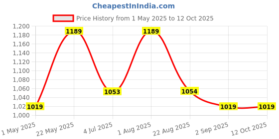 myntra.com La Zoire Polka Dot Printed Square Neck Top With Skirt la zoire Price History Graph from 1 May 2025 to 12 Oct 2025