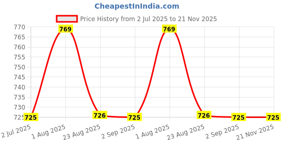 myntra.com La Zoire Printed Round Neck Jumpsuit la zoire Price History Graph from 2 Jul 2025 to 20 Nov 2025