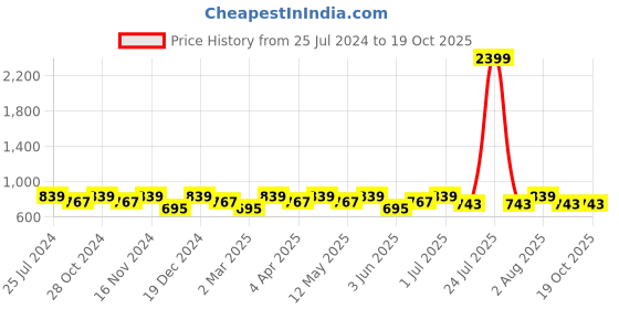 myntra.com La Zoire Purple Foil Print Pleated Georgette Top la zoire Price History Graph from 25 Jul 2024 to 19 Oct 2025