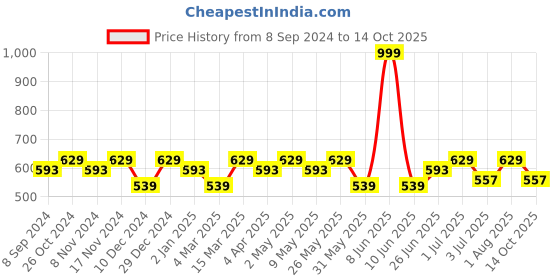myntra.com La Zoire Purple Georgette Top la zoire Price History Graph from 8 Sep 2024 to 14 Oct 2025