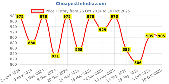 myntra.com La Zoire Red & White Striped A-Line Top la zoire Price History Graph from 26 Oct 2024 to 10 Oct 2025